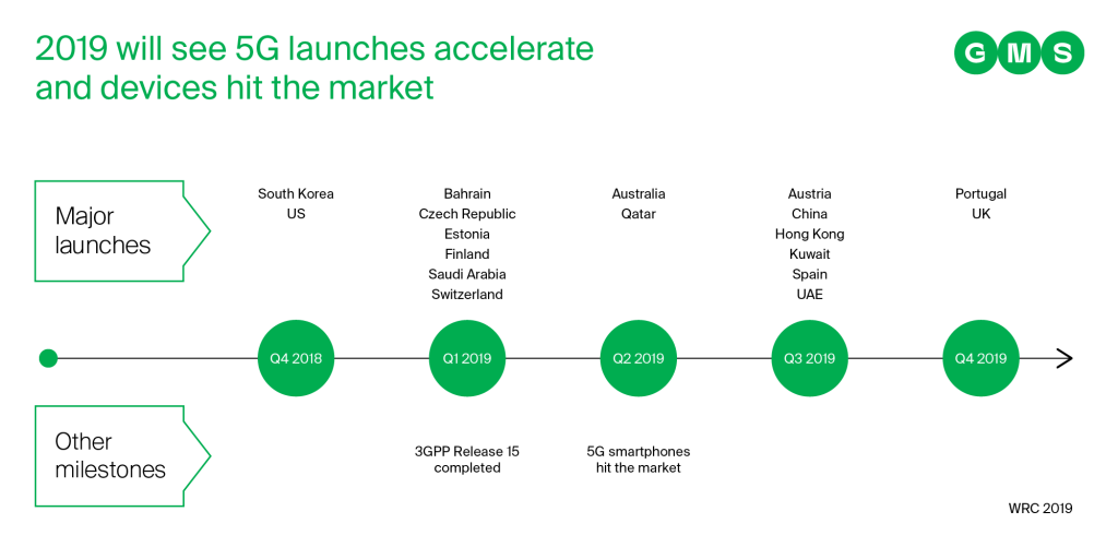 5G Market Launches | GMS 5G Ecosystem Analysis 5g interactive marketing experience