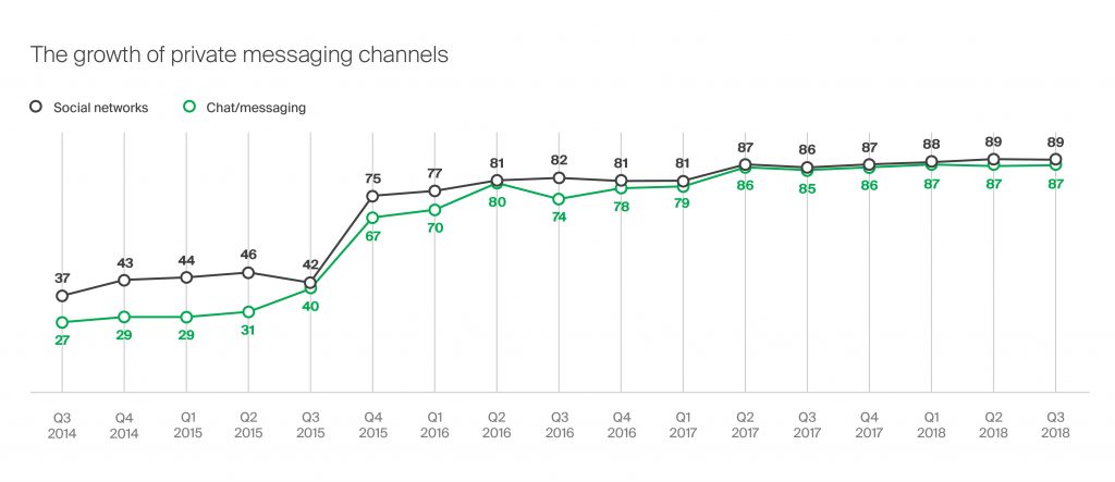 the growth of private messaging channels 2014 - 2018 GMS Messaging apps for customer engagement