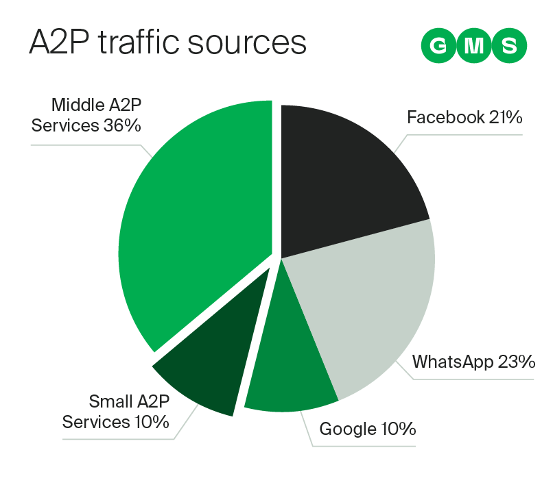 A2P traffic sources GMS