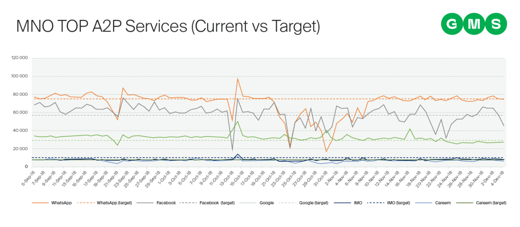 MNO Top A2P Services current vs target GMS 