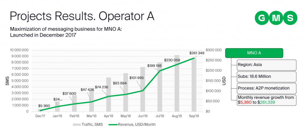 A2P SMS traffic, maximisation of messaging business for MNO how to monetise a2p sms traffic