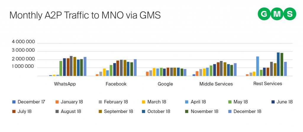 Monthly A2P traffic to MNO via GMS 