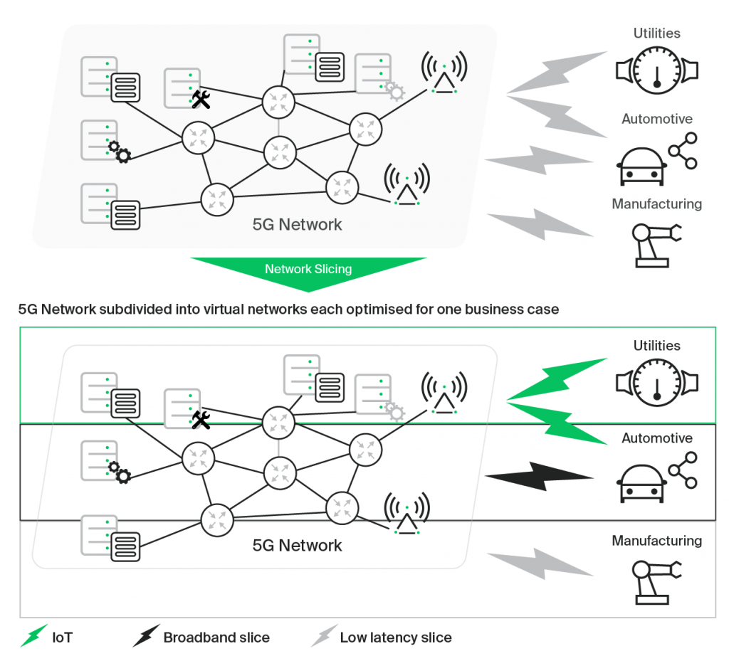 5G slicing allows one network to serve multiple use cases at one (scheme) Telco Trends 2021 