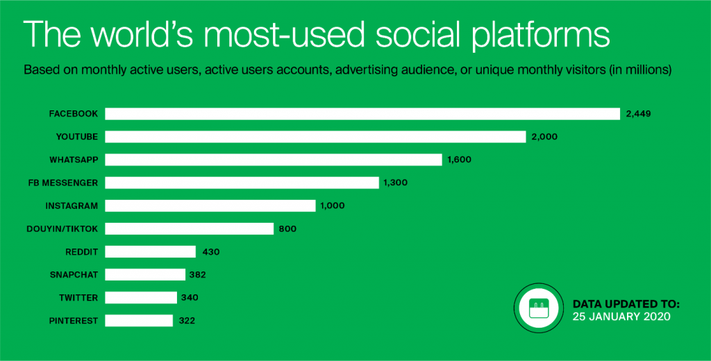 the world's most-used social platforms
