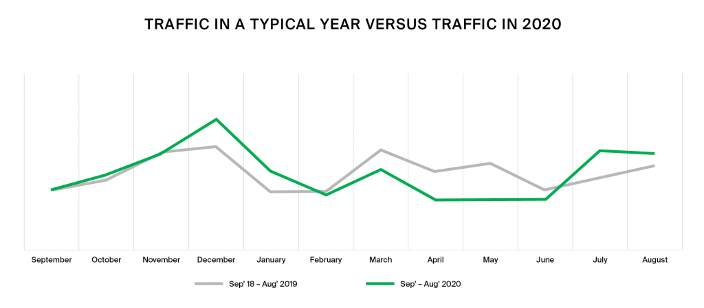 A2P traffic seasonal drop