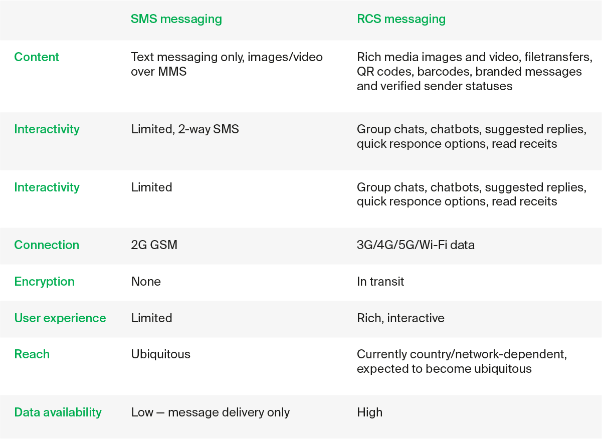 SMS vs RCS Key Differences