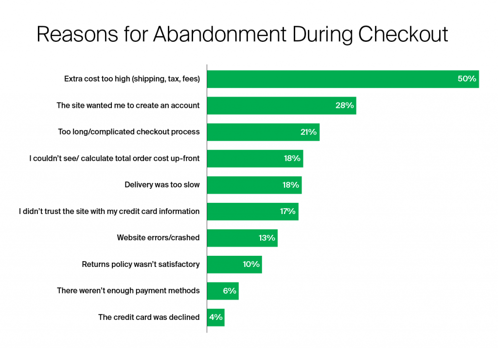 reasons for abandonment during checkout Shopping Cart Abandonment strategies
