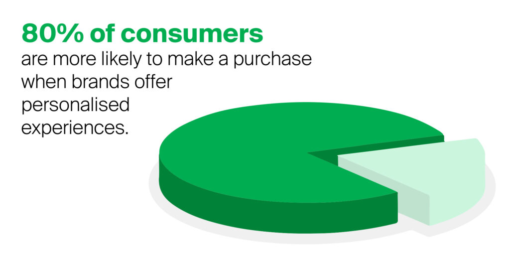 80% of consumers are more likely to make a purchase when brands offer personalised experiences.