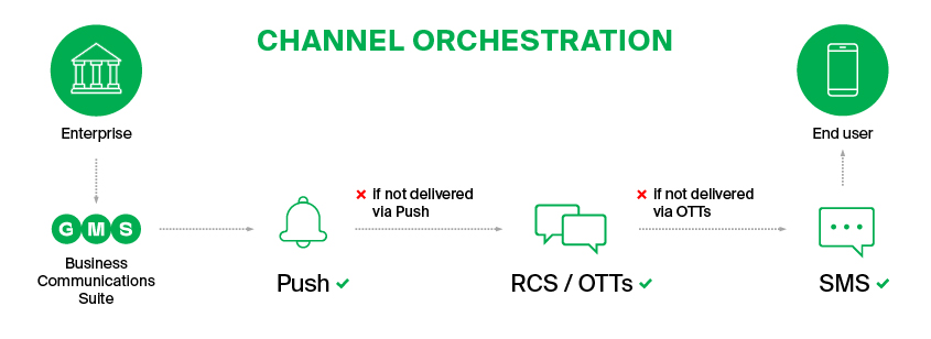 GMS BCS channel orchestration CPaaS Customer Engagement