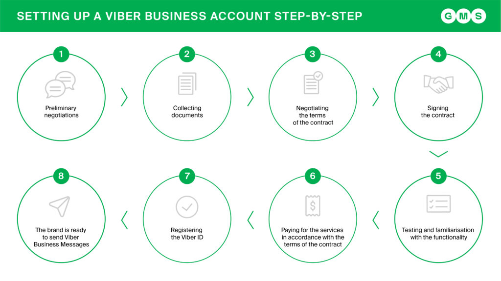 The process of setting up a Viber Business Account step-by-step — GMS