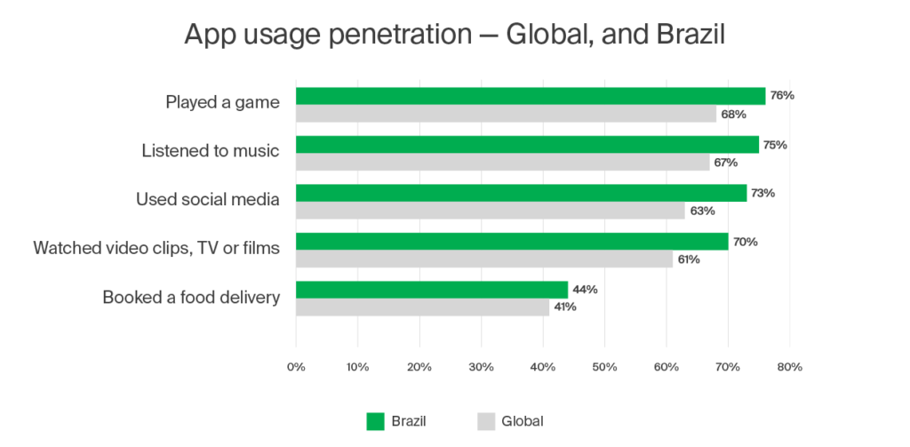 app usage penetration global and brazil