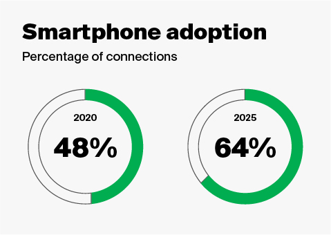 Smartphone adoption: percentage of connections.