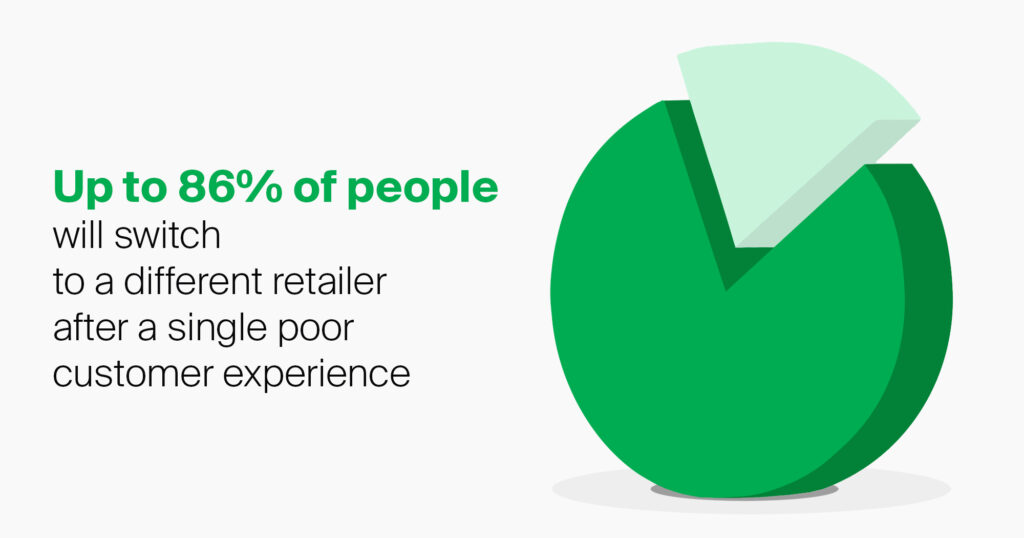 Up to 86% of people will switch to a different retailer after a single poor customer experience. customer journey retention stage