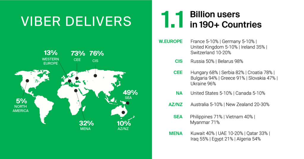1.1 billion Viber users in 190+ countries. how viber can help brands