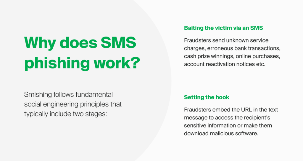 Why does SMS fishing of smishing work?