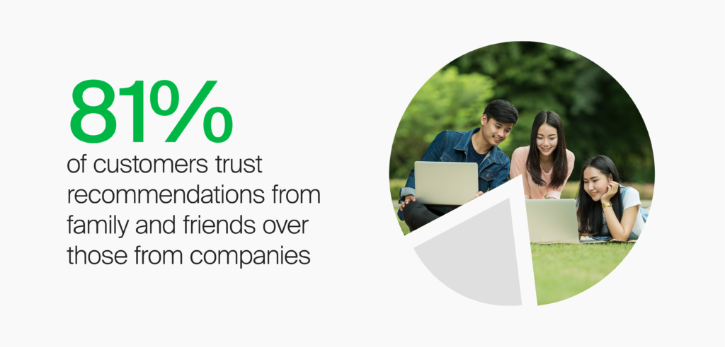 81% of customers trust recommendations from family and friends over those from companies. Building Communities of Superfans with SMS