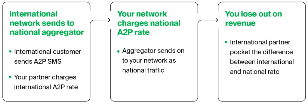 International network sends to national aggregator - Your network charges A2P rate - You lose out on revenue how to indetify different types of grey routes