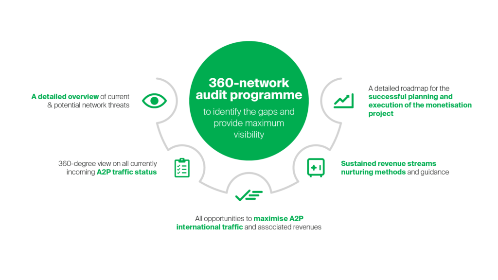 360-network audit programme mno revenue opportunities