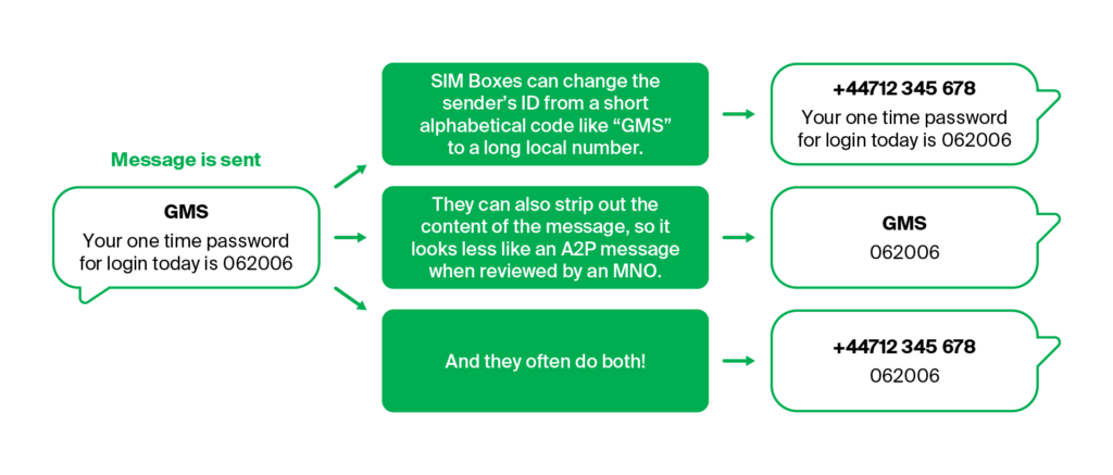 Illustration of how messages can be manipulated What is Sim Box Fraud