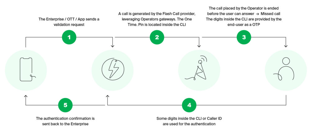 How does the Flash Call process work?