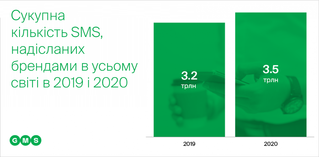 Сукупна кількість SMS, надісланих брнедами в усьому світі в 2019 і 2020 роках sms-маркетинг для лояльності до бренду