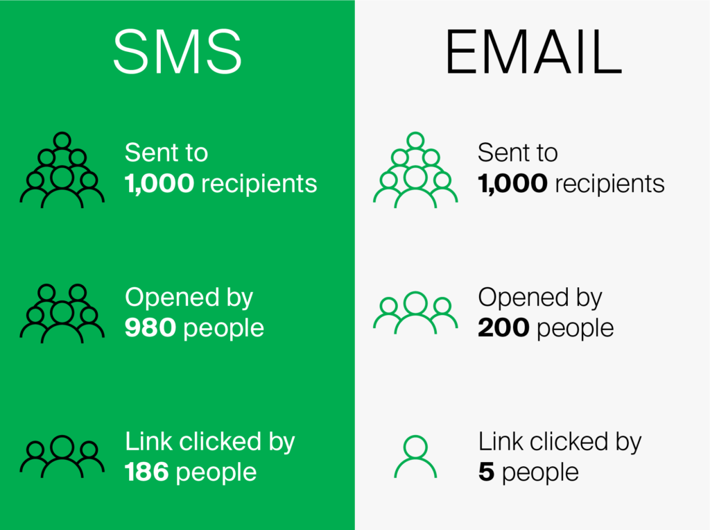 SMS Email sms marketing strategis for retail