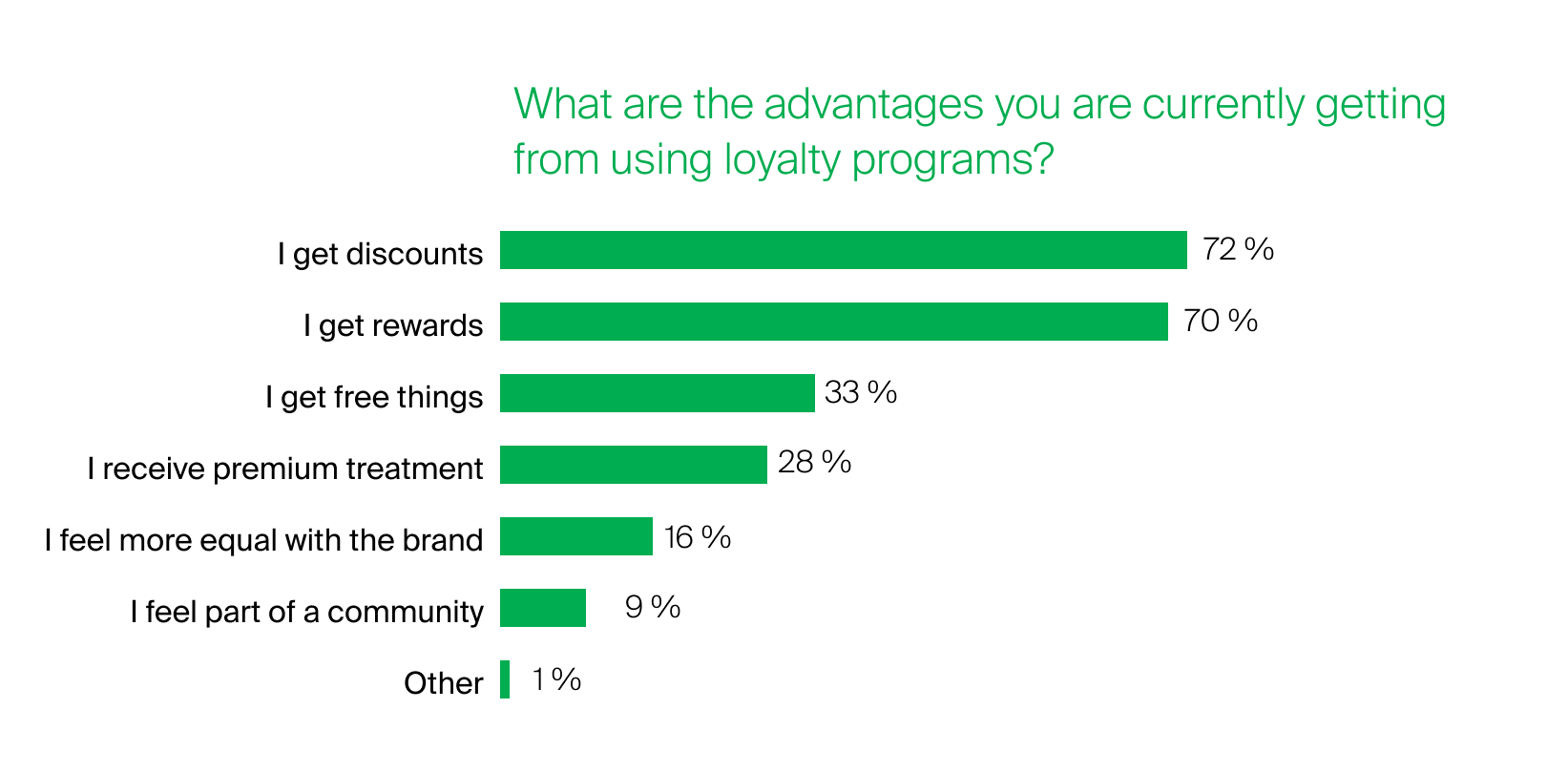Loyalty program members survey