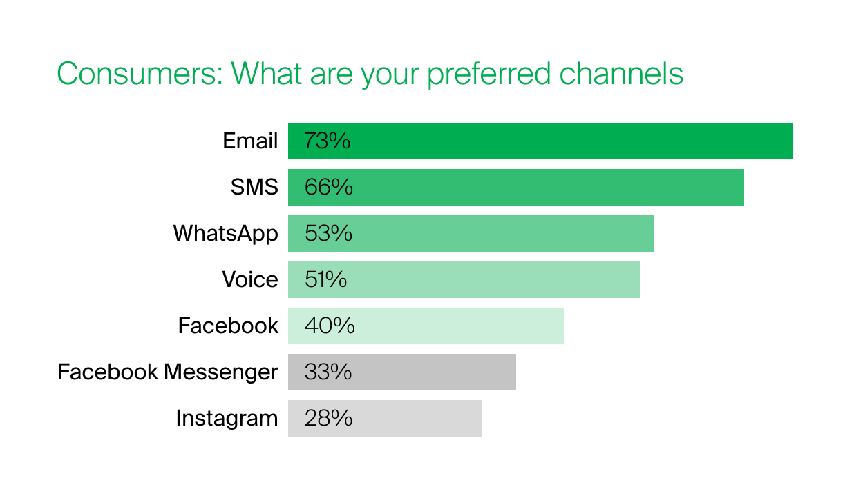 Consumer channel preferences for communicating with brands